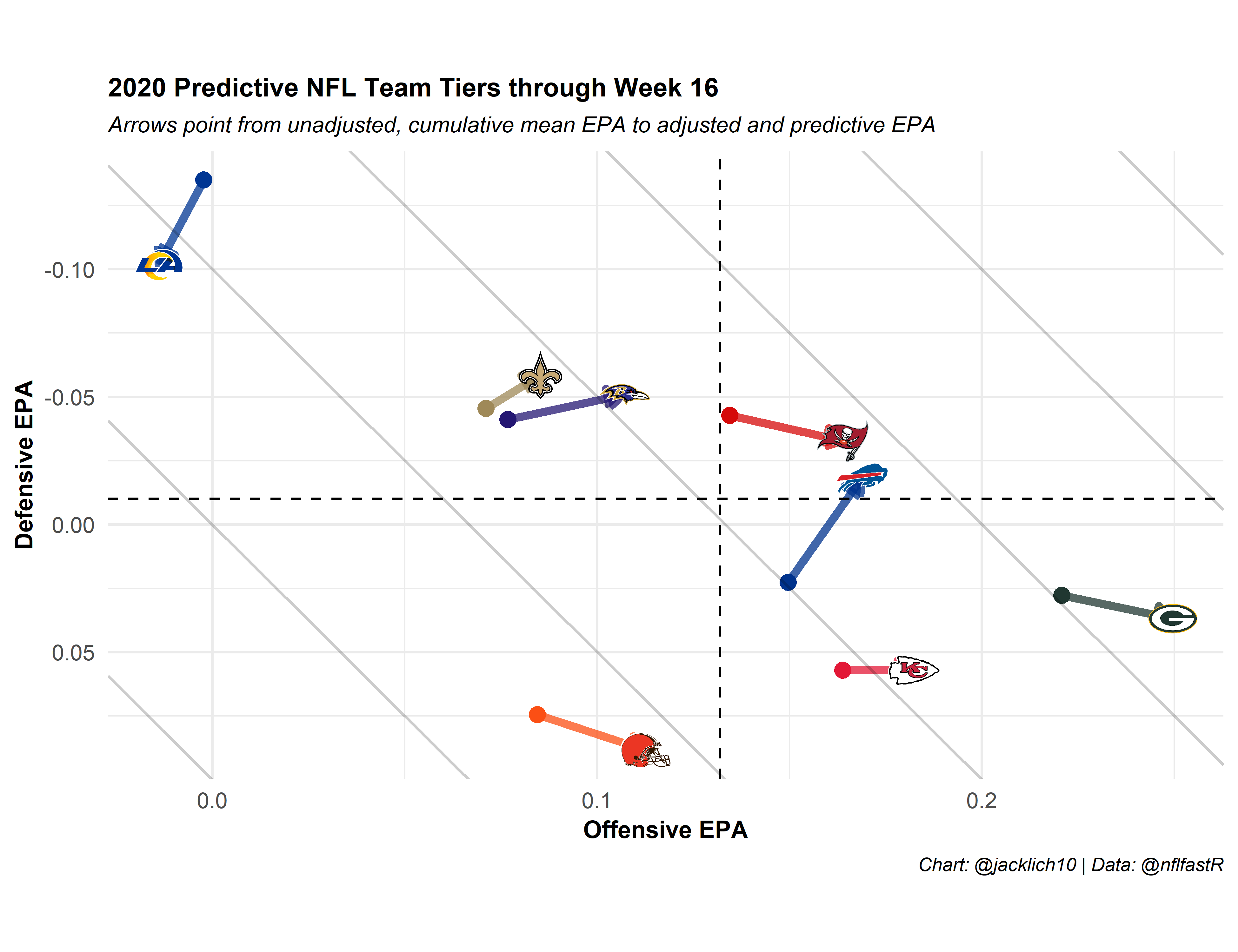 Open Source Football Exploring Rolling Averages of EPA